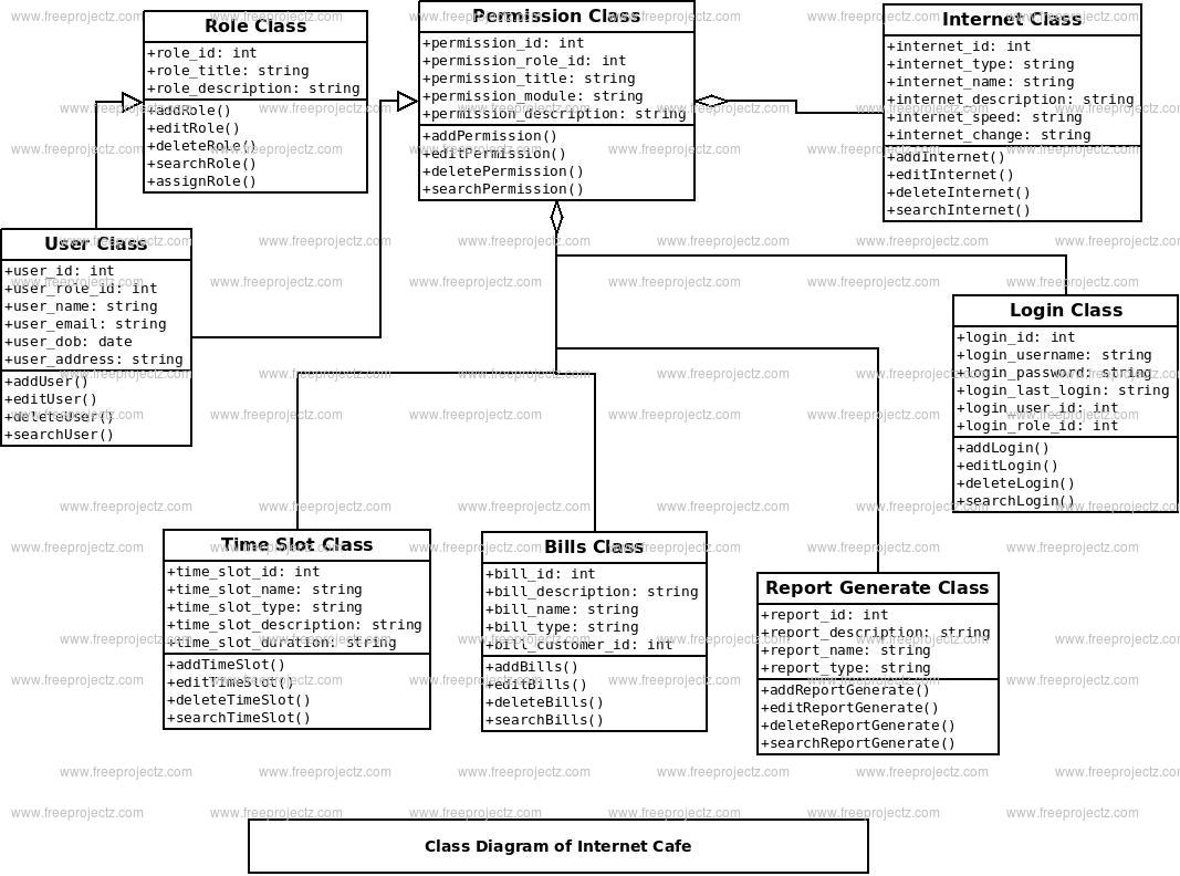 Internet Cafe Class Diagram Academic Projects